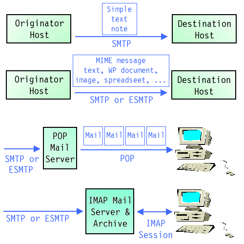 Internet Mail Protocols