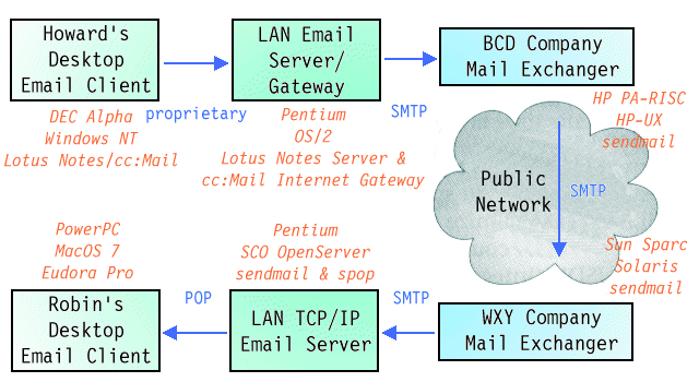 Example:  Relaying Electronic Mail