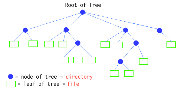 UNIX hierarchical filesystem